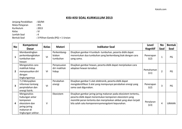 5 Fakta Mengejutkan dari Contoh Kisi Kisi Soal K 13 Kelas 5 Tema 3 yang Wajib Diketahui Guru