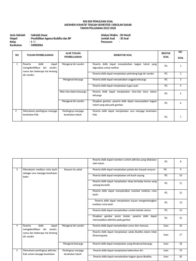 Wajib Tahu! Inilah Contoh Kisi-Kisi Soal K 13 Kelas 1 SD Semester 1 Terbaru